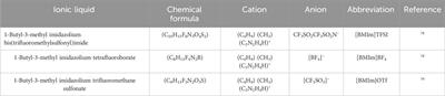 Carbon dioxide electrochemical reduction by copper nanoparticles/ionic liquid-based catalytic inks